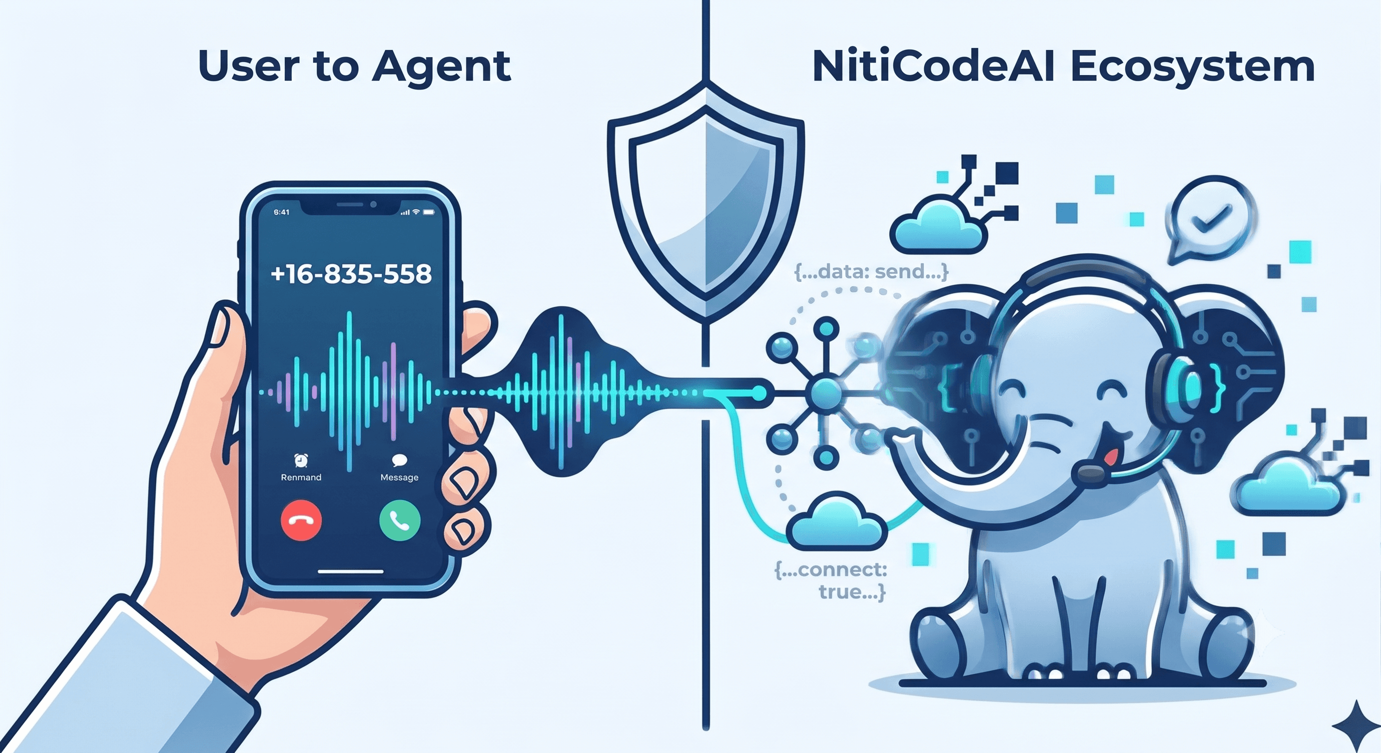 User-to-Agent flow: resident input flows through to Niti's knowledge base